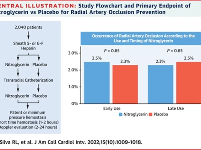 Randomized Clinical Trial on Prevention of Radial Occlusion After Transradial Access Using Nitroglycerin: PATENS Trial