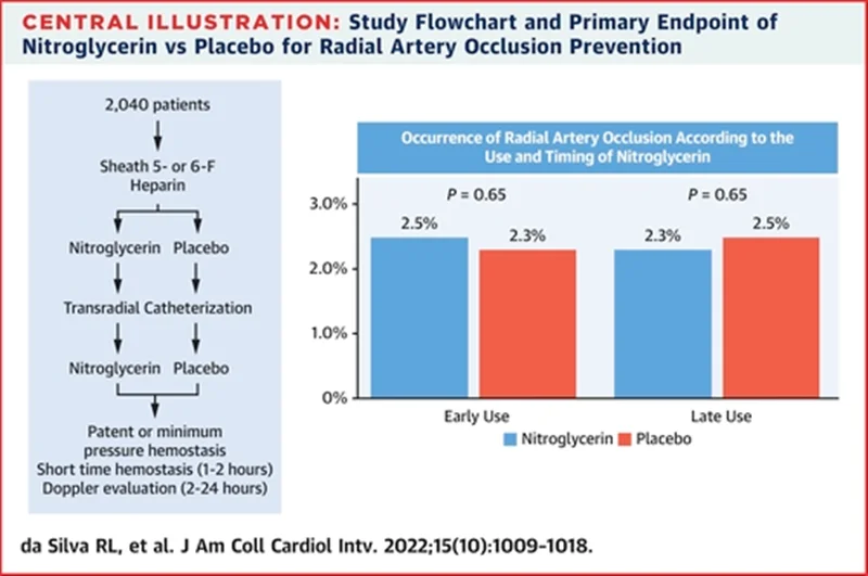 Randomized Clinical Trial on Prevention of Radial Occlusion After Transradial Access Using Nitroglycerin: PATENS Trial