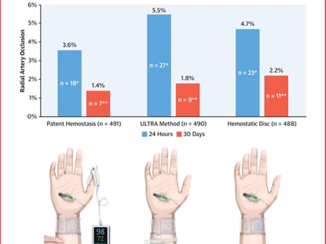 Prevention of Radial Artery Occlusion of 3 Hemostatic Methods in Transradial Intervention for Coronary Angiography